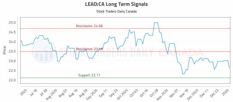 Stock Chart for LEAD:CA