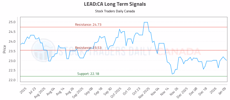 Stock Chart for LEAD:CA