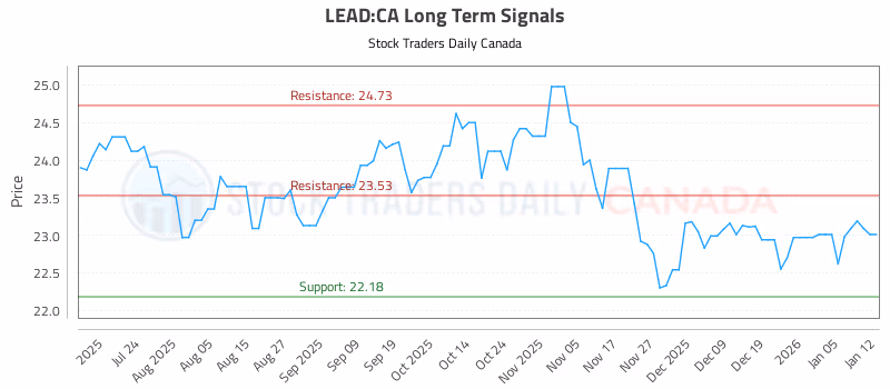 Stock Chart for LEAD:CA