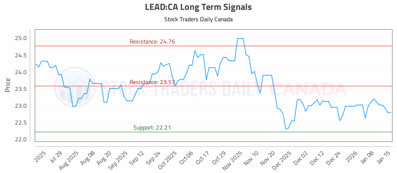 Stock Chart for LEAD:CA