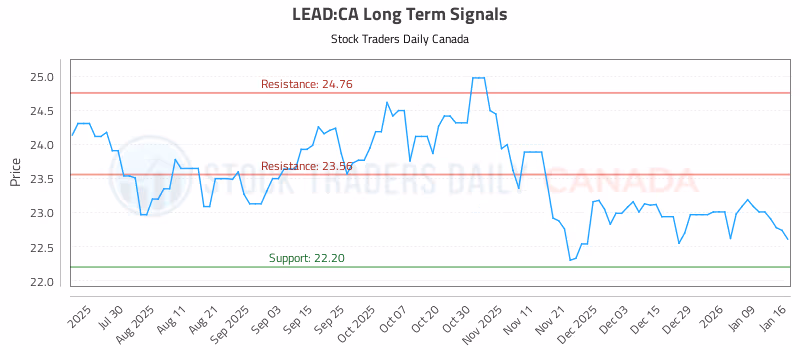 Stock Chart for LEAD:CA