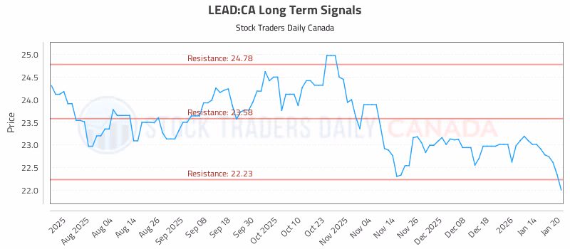 Stock Chart for LEAD:CA