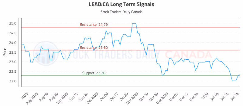 Stock Chart for LEAD:CA
