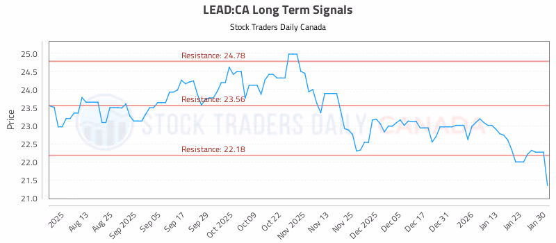 Stock Chart for LEAD:CA