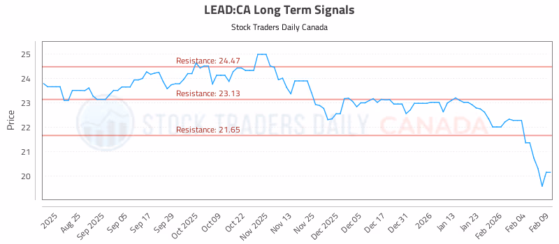 Stock Chart for LEAD:CA