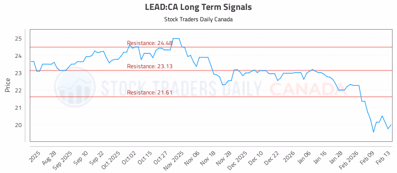 Stock Chart for LEAD:CA