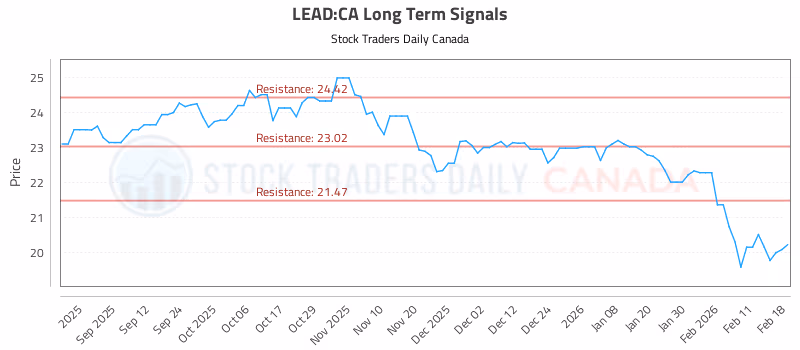 Stock Chart for LEAD:CA