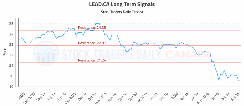 Stock Chart for LEAD:CA