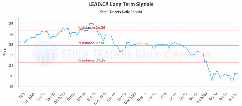 Stock Chart for LEAD:CA