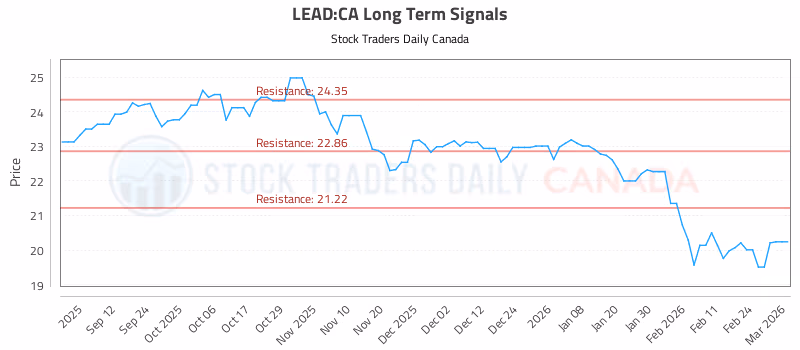 Stock Chart for LEAD:CA