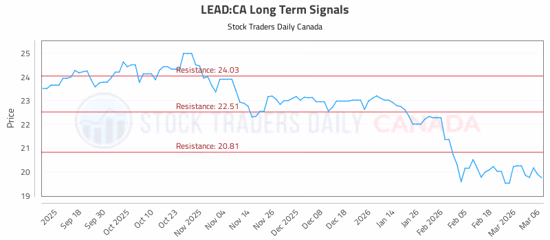 Stock Chart for LEAD:CA