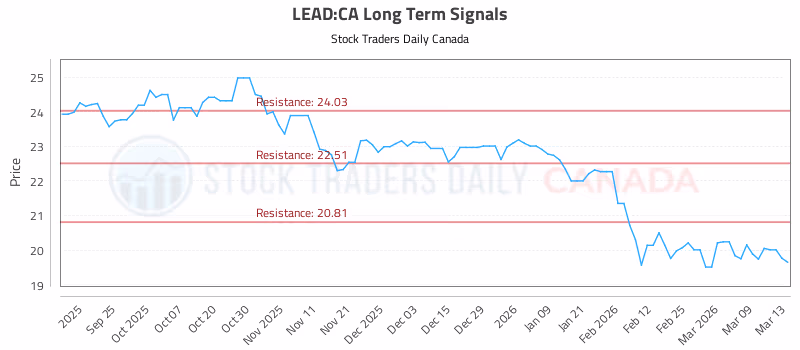 Stock Chart for LEAD:CA