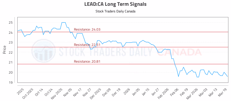 Stock Chart for LEAD:CA