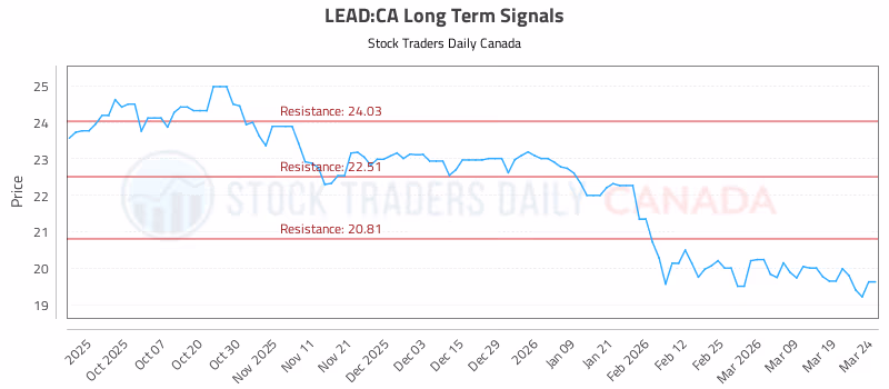 Stock Chart for LEAD:CA