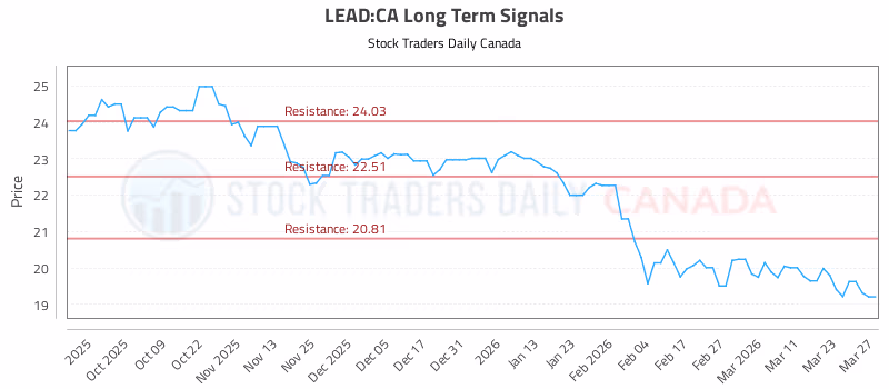 Stock Chart for LEAD:CA
