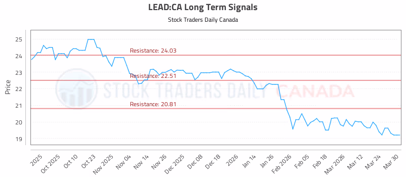 Stock Chart for LEAD:CA