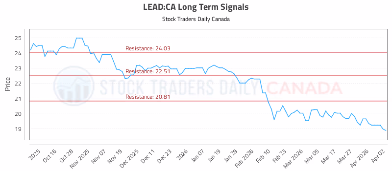 Stock Chart for LEAD:CA