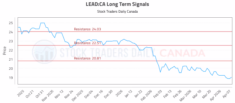 Stock Chart for LEAD:CA