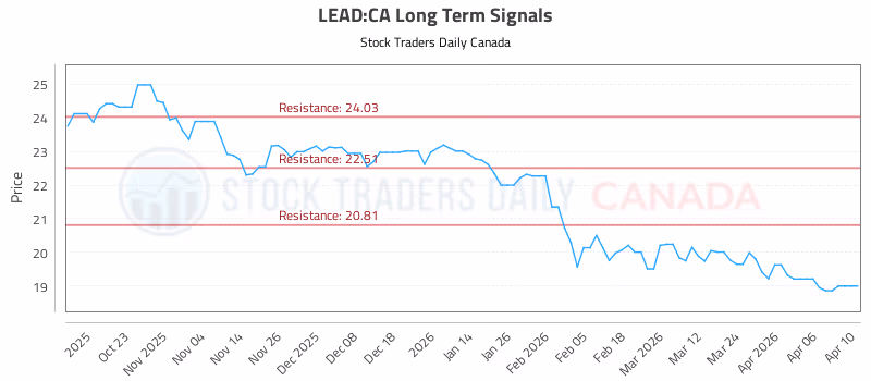 Stock Chart for LEAD:CA