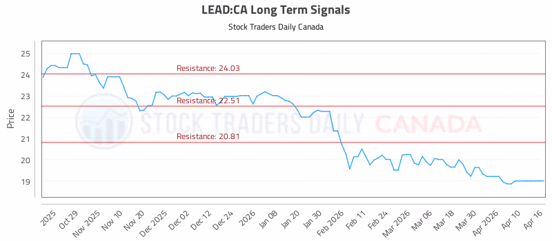 Stock Chart for LEAD:CA
