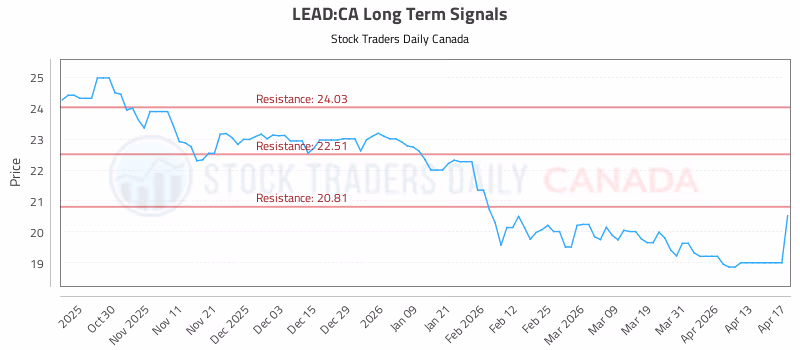 Stock Chart for LEAD:CA