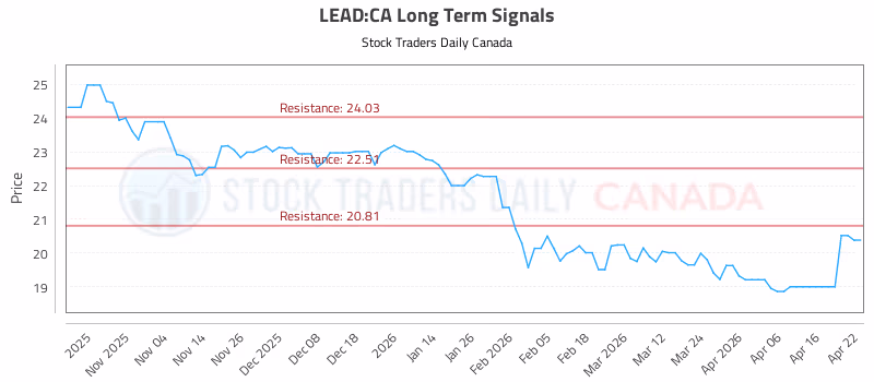 Stock Chart for LEAD:CA