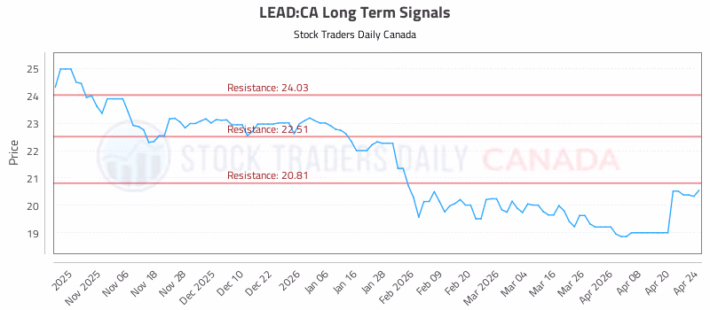 Stock Chart for LEAD:CA