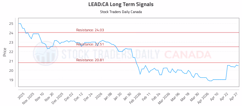 Stock Chart for LEAD:CA