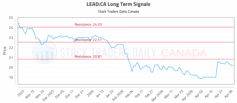 Stock Chart for LEAD:CA