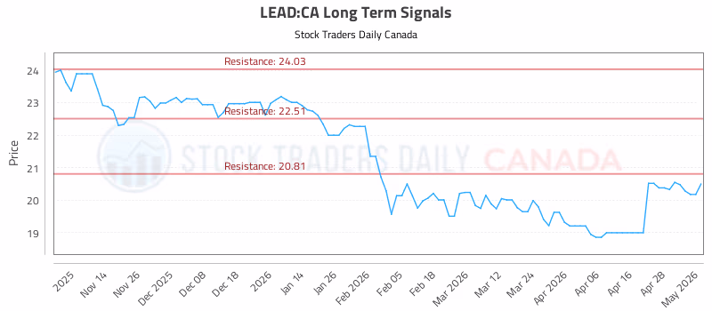 Stock Chart for LEAD:CA