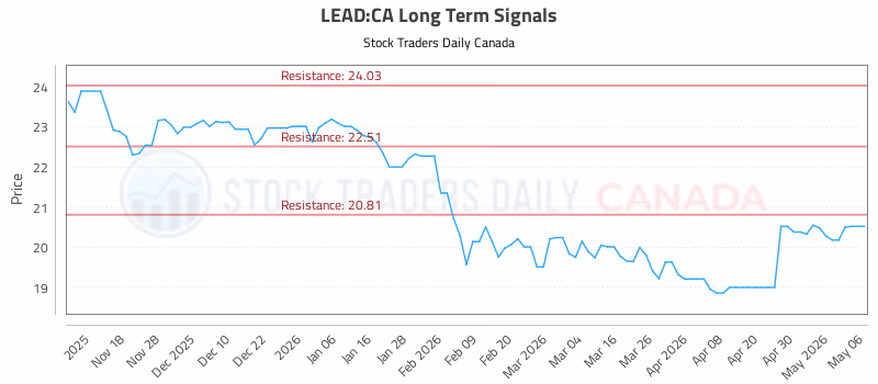 Stock Chart for LEAD:CA