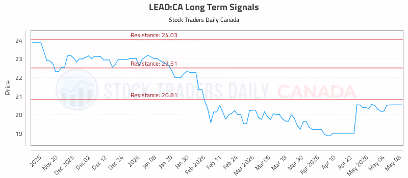 Stock Chart for LEAD:CA