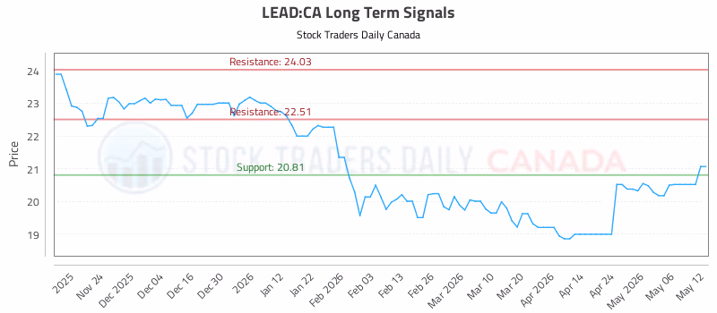 Stock Chart for LEAD:CA