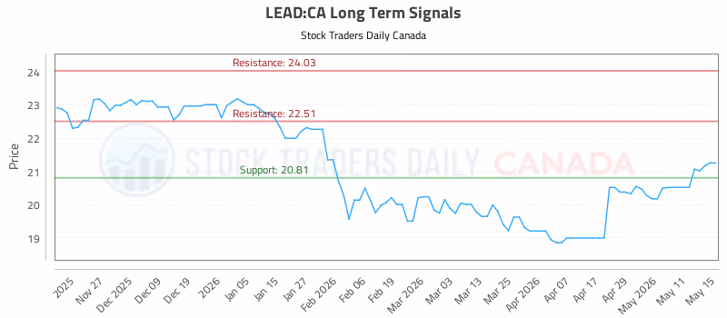 Stock Chart for LEAD:CA