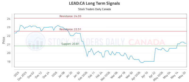 Stock Chart for LEAD:CA