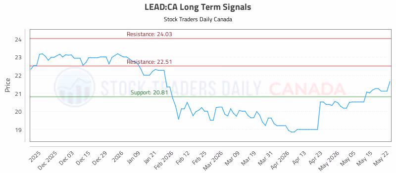 Stock Chart for LEAD:CA