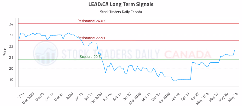 Stock Chart for LEAD:CA