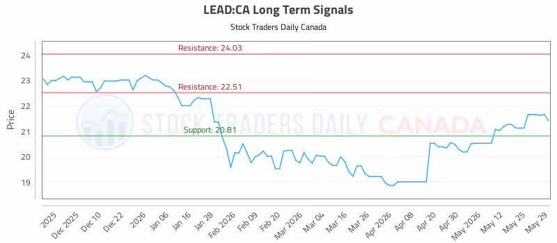 Stock Chart for LEAD:CA