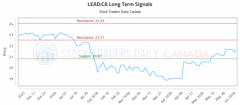 Stock Chart for LEAD:CA