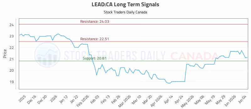 Stock Chart for LEAD:CA