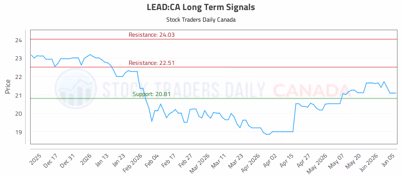 Stock Chart for LEAD:CA