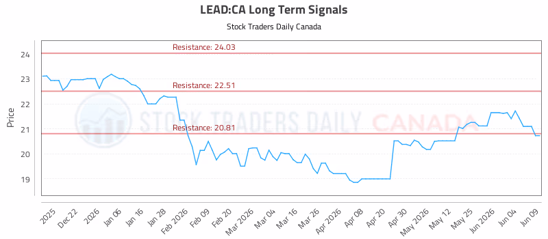 Stock Chart for LEAD:CA