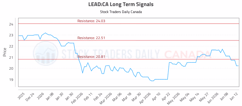 Stock Chart for LEAD:CA
