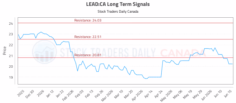 Stock Chart for LEAD:CA