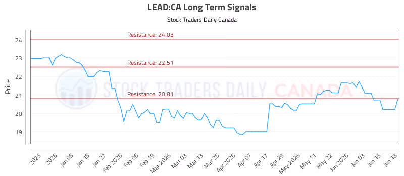 Stock Chart for LEAD:CA
