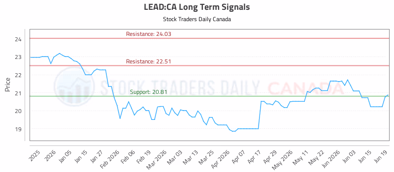 Stock Chart for LEAD:CA