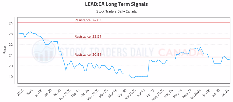 Stock Chart for LEAD:CA