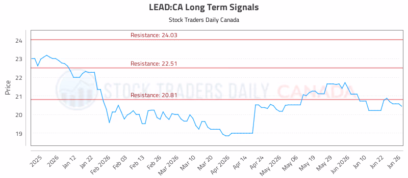 Stock Chart for LEAD:CA