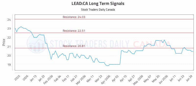 Stock Chart for LEAD:CA