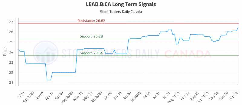 Stock Chart for LEAD.B:CA